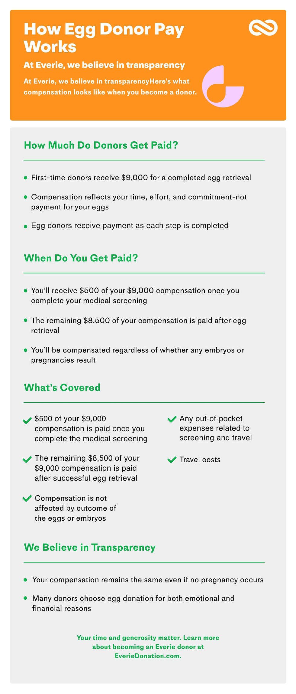 How Egg Donor Pay Works infographic